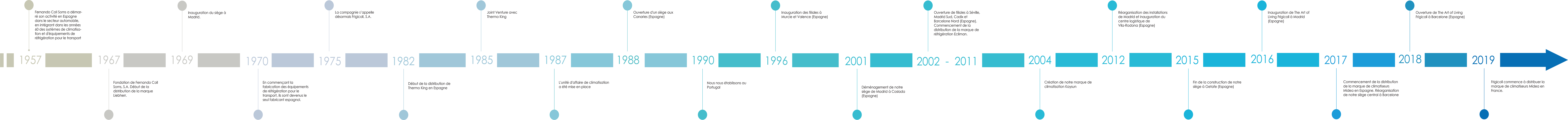 Cronologia historia frigicoll empresa