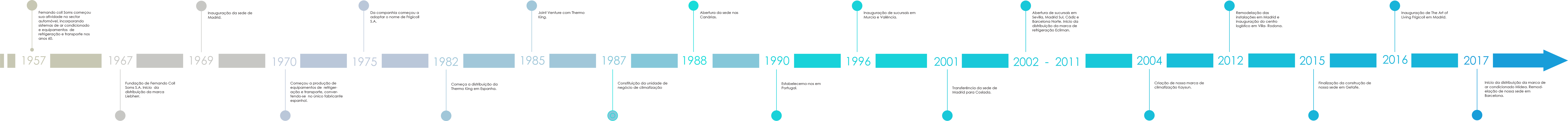 Cronologia historia frigicoll empresa