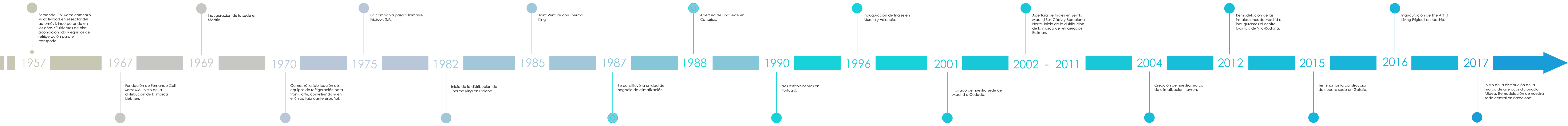 Cronologia historia frigicoll empresa